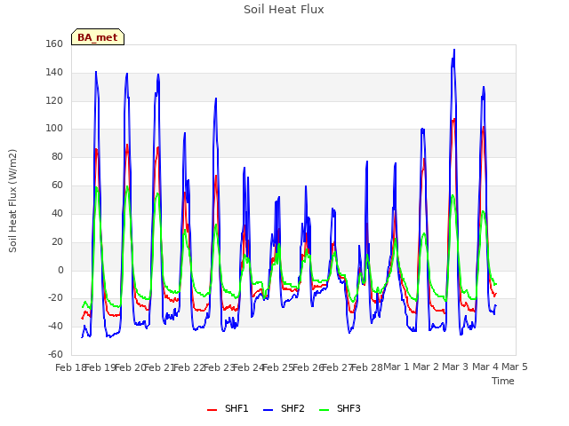 plot of Soil Heat Flux