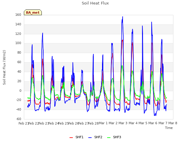 plot of Soil Heat Flux