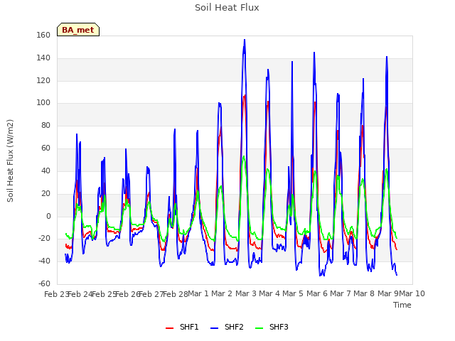 plot of Soil Heat Flux