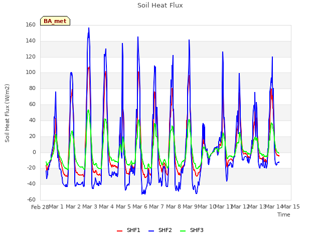 plot of Soil Heat Flux