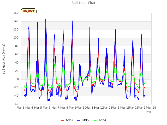 plot of Soil Heat Flux