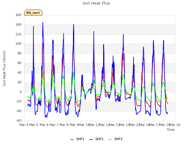 plot of Soil Heat Flux