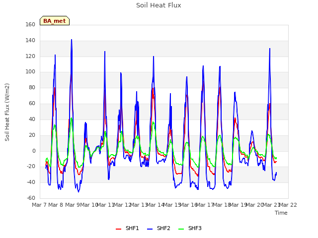 plot of Soil Heat Flux