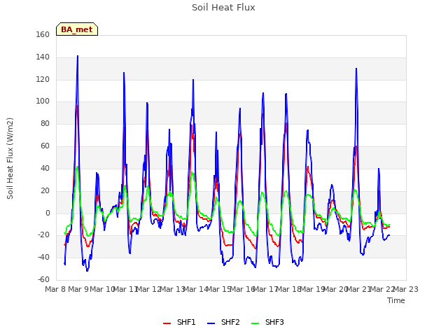 plot of Soil Heat Flux