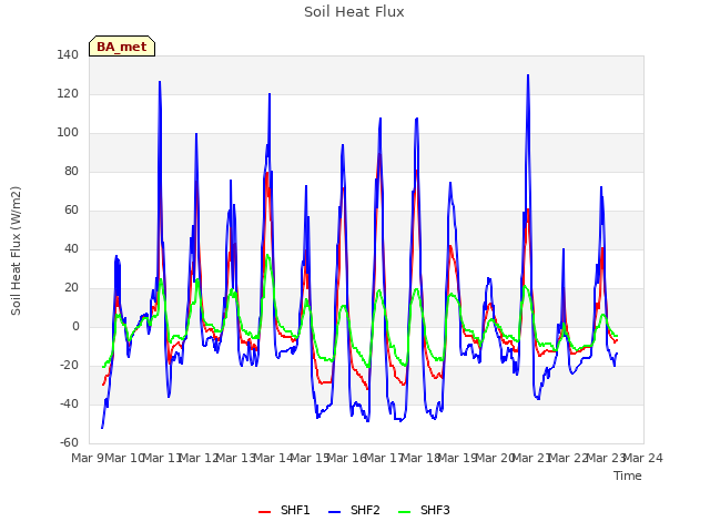 plot of Soil Heat Flux