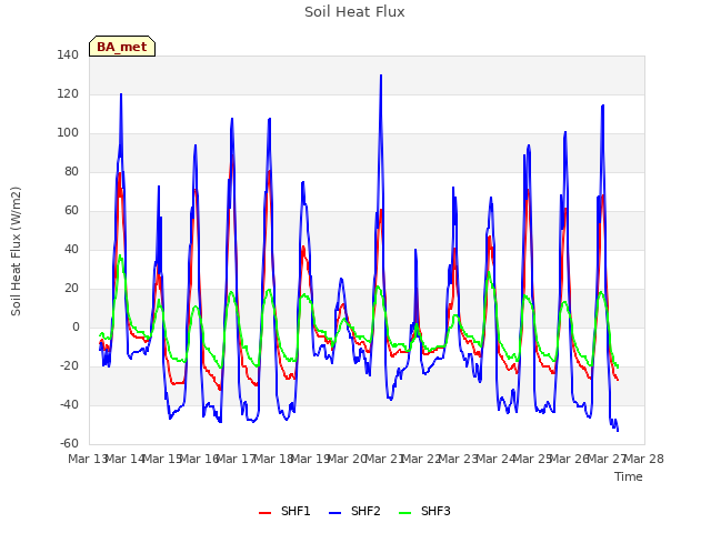 plot of Soil Heat Flux