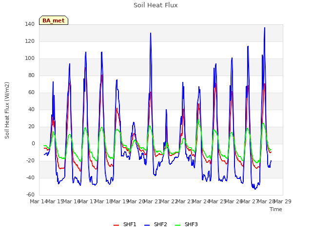 plot of Soil Heat Flux
