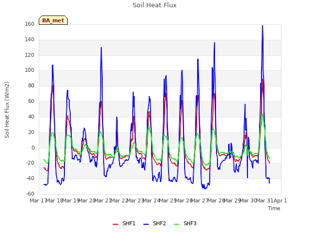 plot of Soil Heat Flux