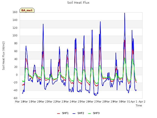 plot of Soil Heat Flux