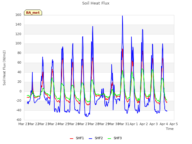 plot of Soil Heat Flux