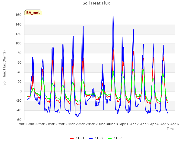 plot of Soil Heat Flux