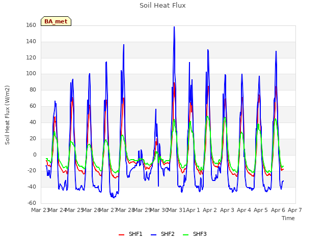 plot of Soil Heat Flux