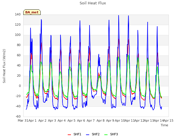 plot of Soil Heat Flux