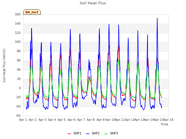 plot of Soil Heat Flux