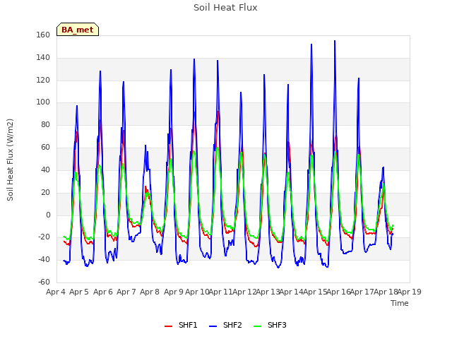 plot of Soil Heat Flux