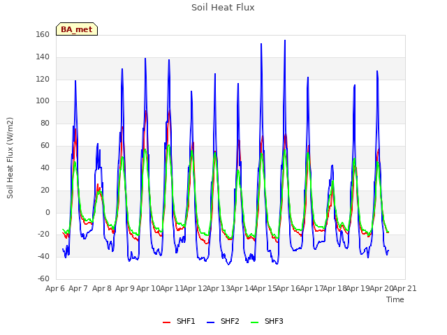 plot of Soil Heat Flux