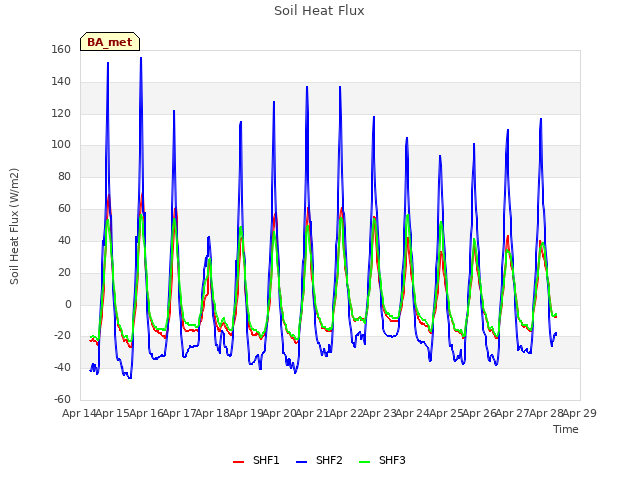 plot of Soil Heat Flux