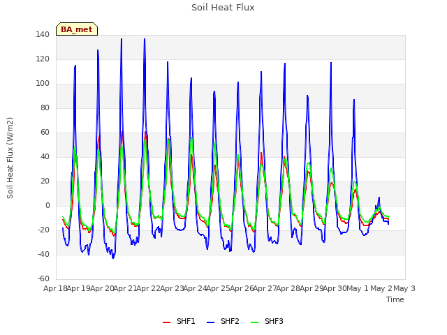 plot of Soil Heat Flux