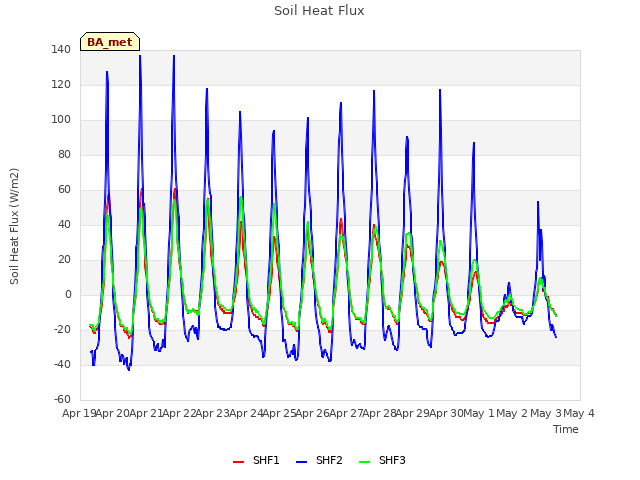 plot of Soil Heat Flux