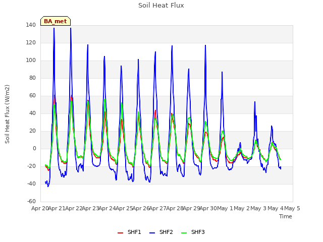 plot of Soil Heat Flux