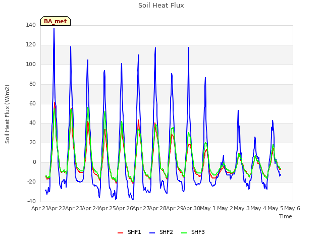 plot of Soil Heat Flux