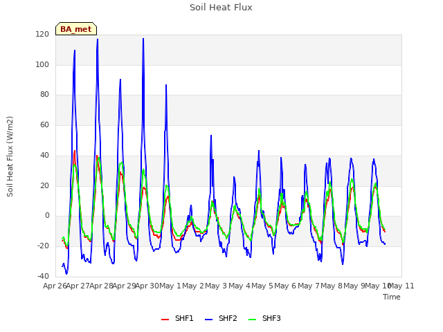 plot of Soil Heat Flux