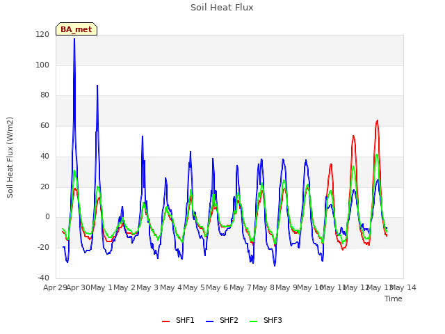 plot of Soil Heat Flux