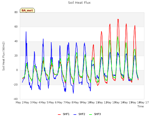 plot of Soil Heat Flux