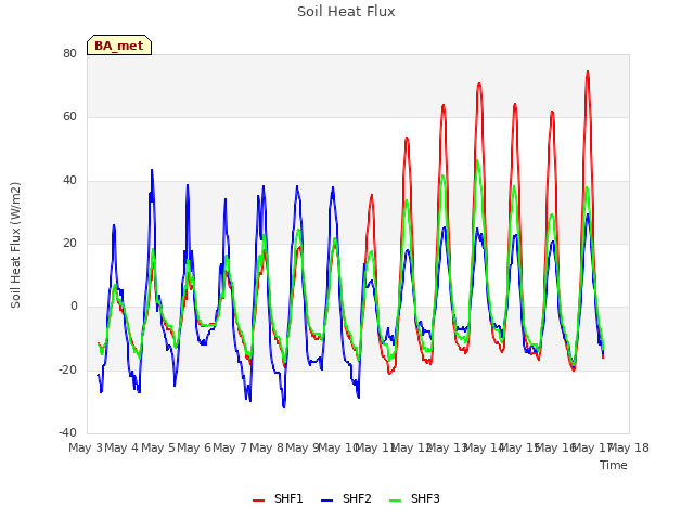 plot of Soil Heat Flux
