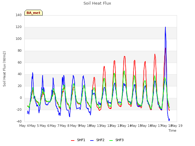 plot of Soil Heat Flux