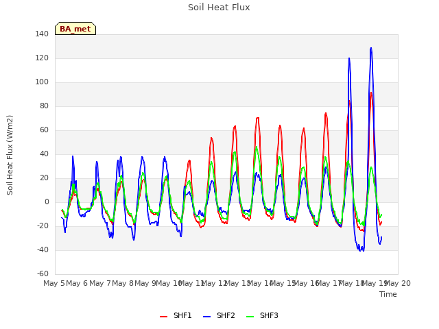 plot of Soil Heat Flux