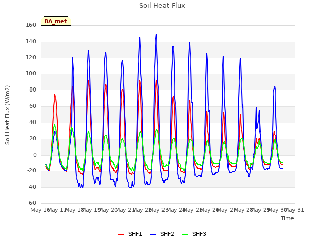 plot of Soil Heat Flux