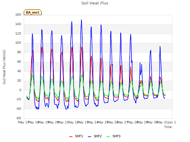 plot of Soil Heat Flux