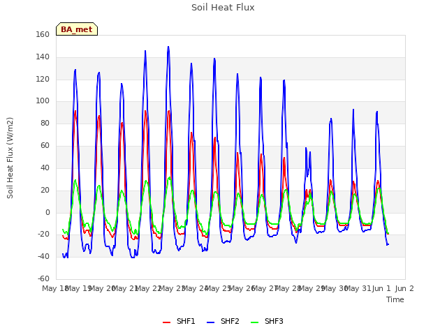 plot of Soil Heat Flux