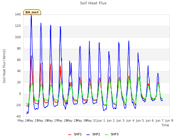 plot of Soil Heat Flux