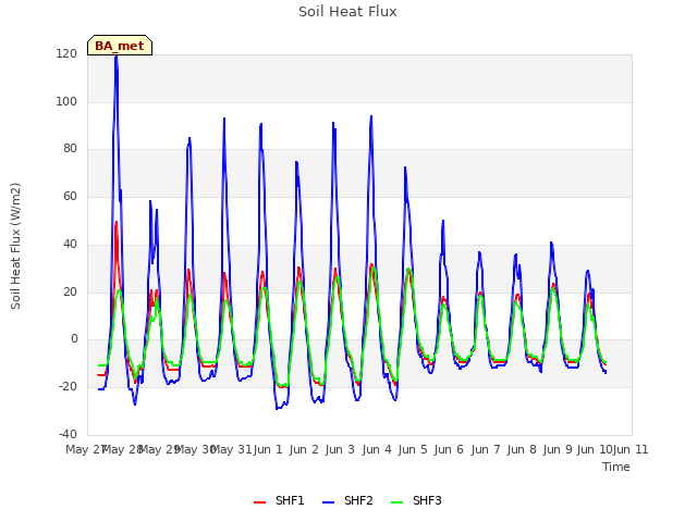 plot of Soil Heat Flux