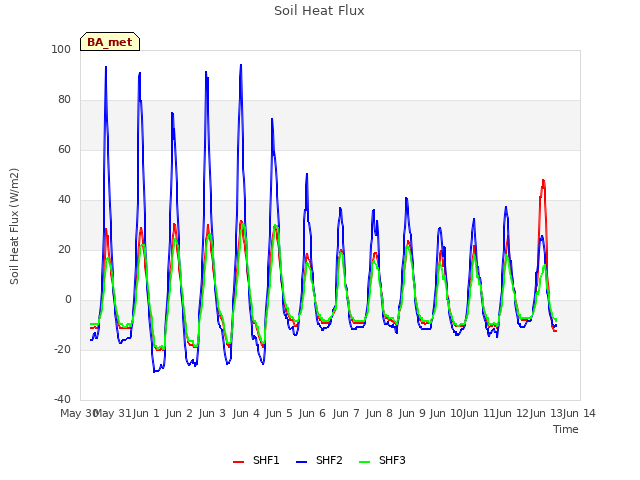 plot of Soil Heat Flux