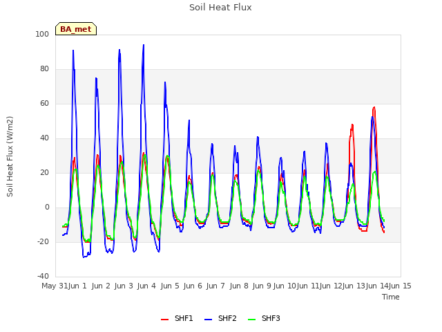 plot of Soil Heat Flux