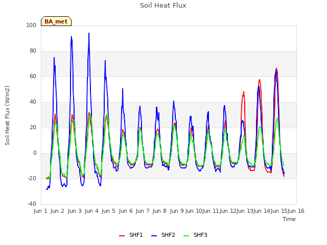 plot of Soil Heat Flux
