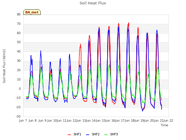 plot of Soil Heat Flux