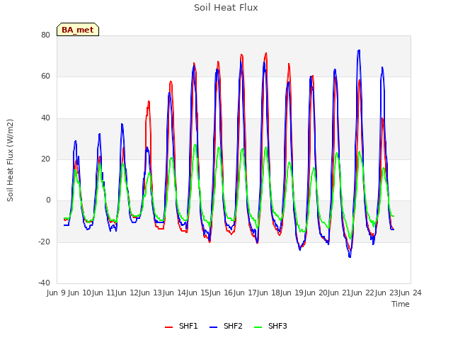 plot of Soil Heat Flux