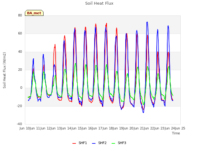 plot of Soil Heat Flux