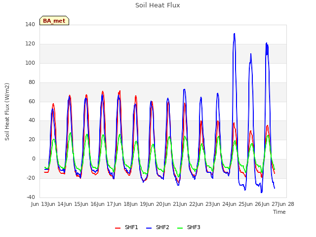 plot of Soil Heat Flux