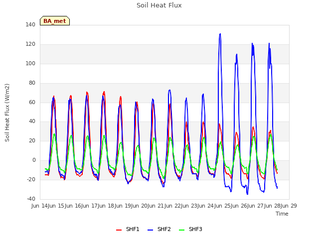 plot of Soil Heat Flux