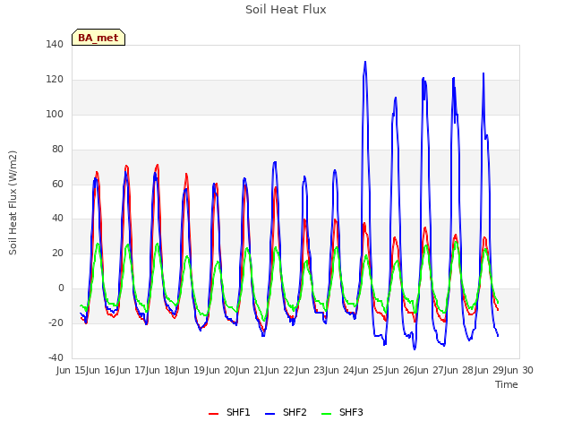 plot of Soil Heat Flux