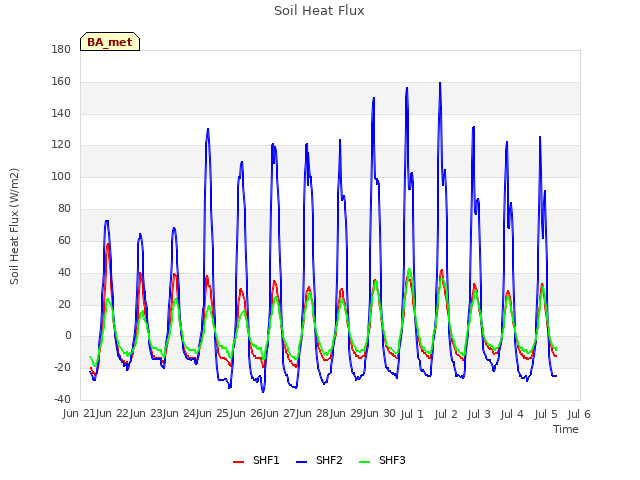 plot of Soil Heat Flux