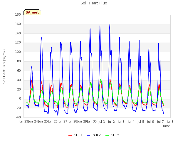 plot of Soil Heat Flux