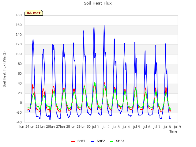 plot of Soil Heat Flux