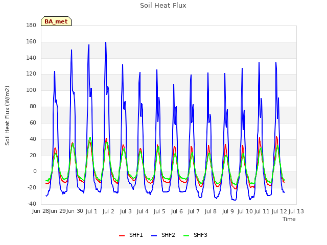 plot of Soil Heat Flux