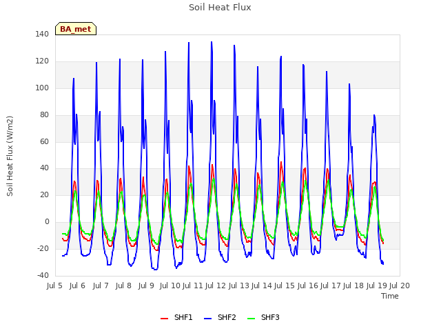 plot of Soil Heat Flux